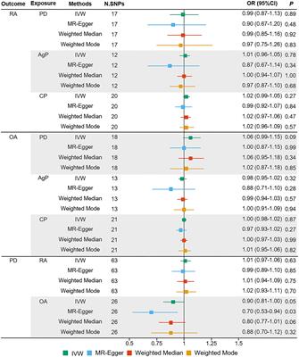 No Genetic Causal Association Between Periodontitis and Arthritis: A Bidirectional Two-Sample Mendelian Randomization Analysis